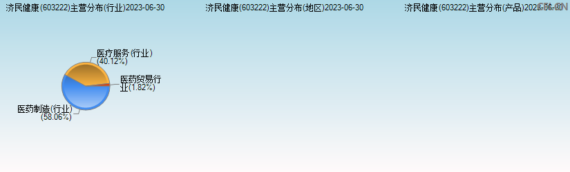 济民医疗(603222)主营分布图