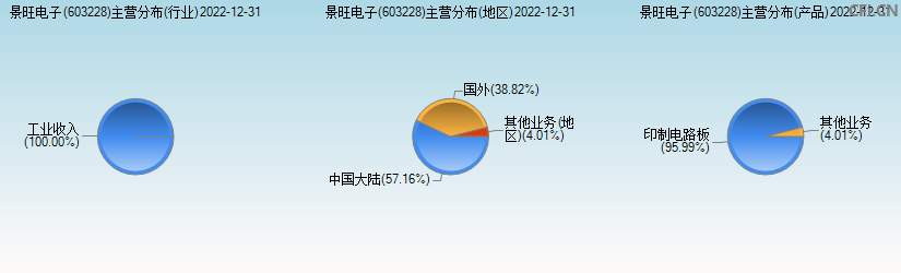 景旺电子(603228)主营分布图