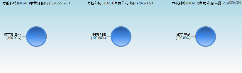 立航科技(603261)主营分布图