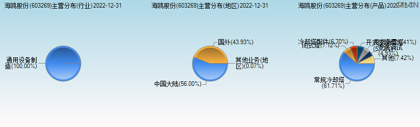 海鸥股份(603269)主营分布图