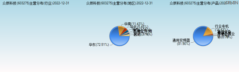 众辰科技(603275)主营分布图