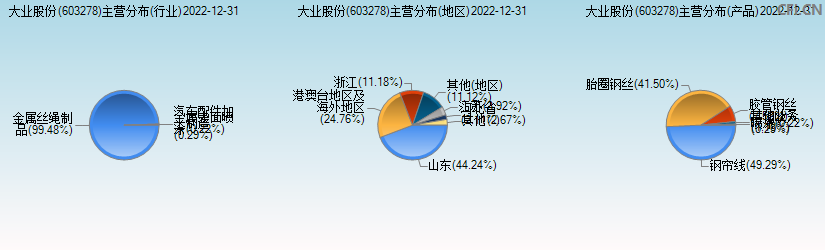 大业股份(603278)主营分布图