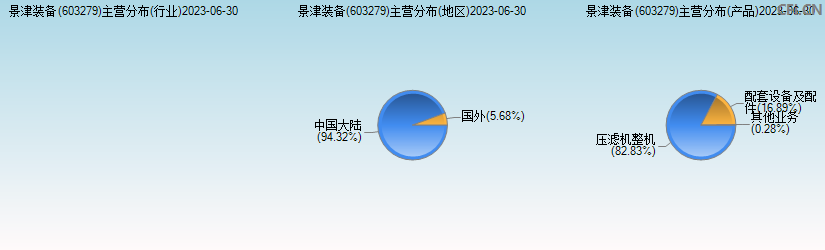 景津装备(603279)主营分布图