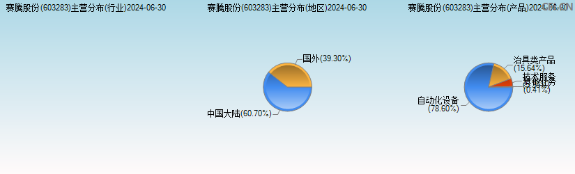 赛腾股份(603283)主营分布图