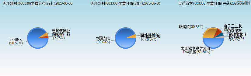 天洋新材(603330)主营分布图