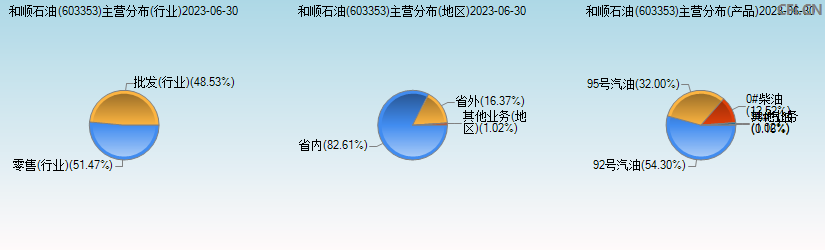 和顺石油(603353)主营分布图