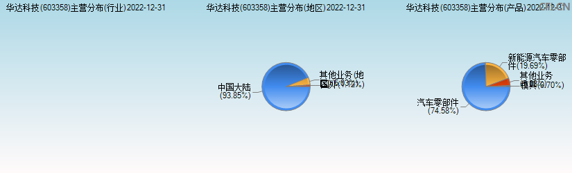 华达科技(603358)主营分布图