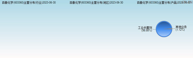 百傲化学(603360)主营分布图