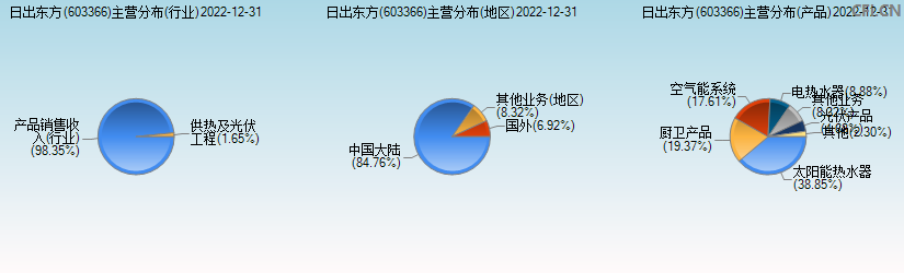 日出东方(603366)主营分布图