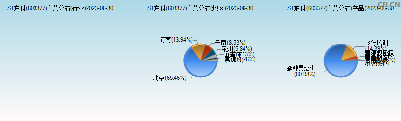 ST东时(603377)主营分布图