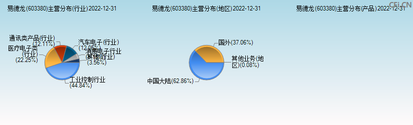 易德龙(603380)主营分布图