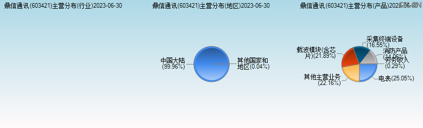 鼎信通讯(603421)主营分布图