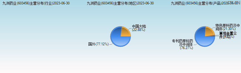 九洲药业(603456)主营分布图