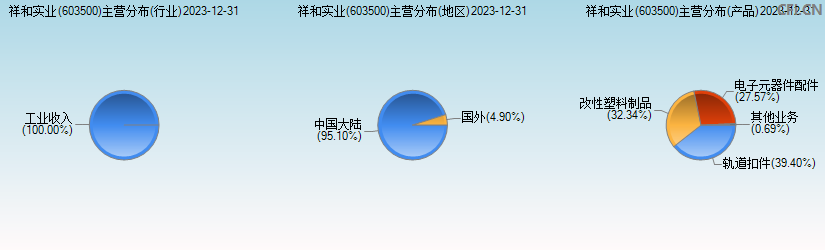 祥和实业(603500)主营分布图