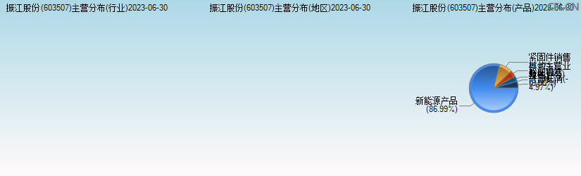 振江股份(603507)主营分布图