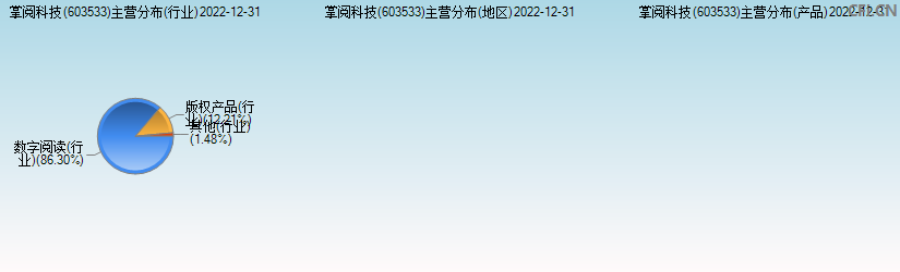 掌阅科技(603533)主营分布图