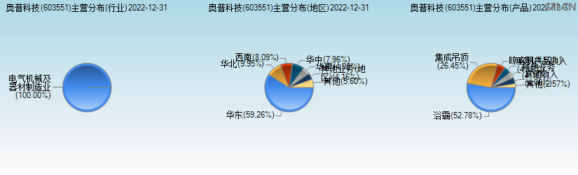 奥普科技(603551)主营分布图