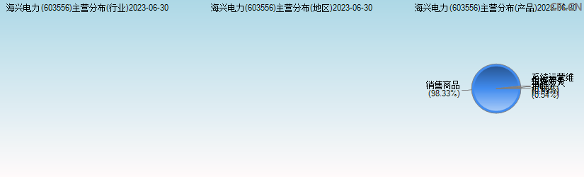 海兴电力(603556)主营分布图