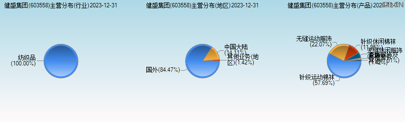 健盛集团(603558)主营分布图