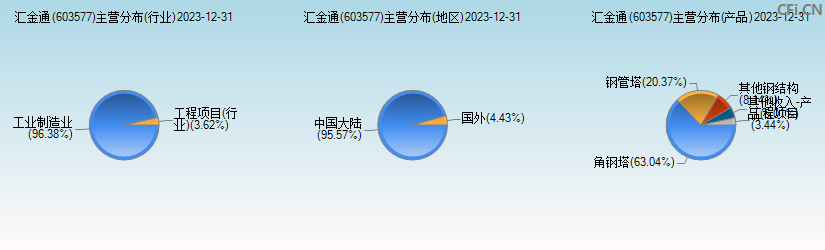 汇金通(603577)主营分布图