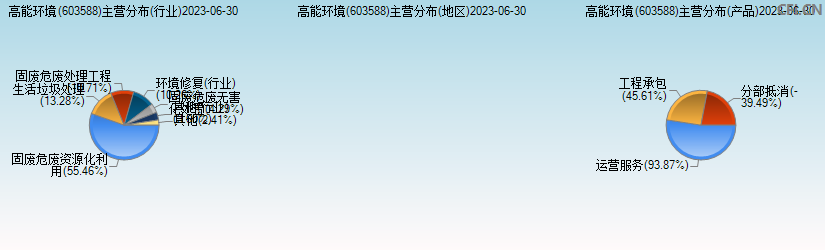 高能环境(603588)主营分布图