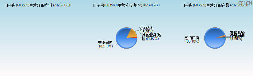 口子窖(603589)主营分布图