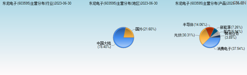 东尼电子(603595)主营分布图