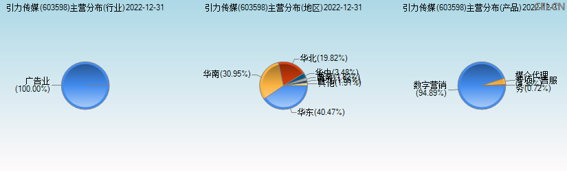 引力传媒(603598)主营分布图