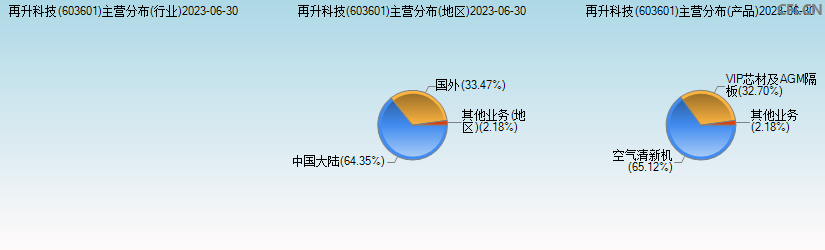 再升科技(603601)主营分布图