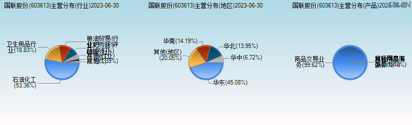 国联股份(603613)主营分布图