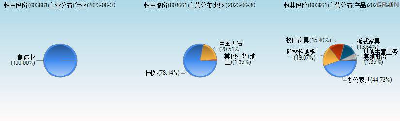 恒林股份(603661)主营分布图