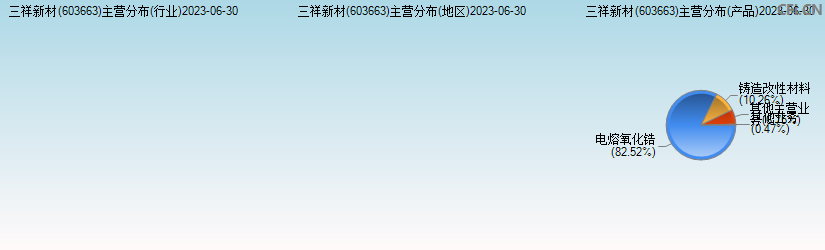 三祥新材(603663)主营分布图