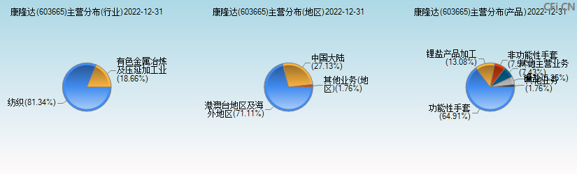 康隆达(603665)主营分布图