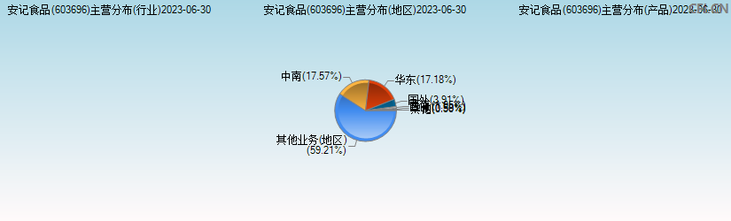 安记食品(603696)主营分布图