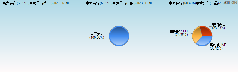 塞力医疗(603716)主营分布图