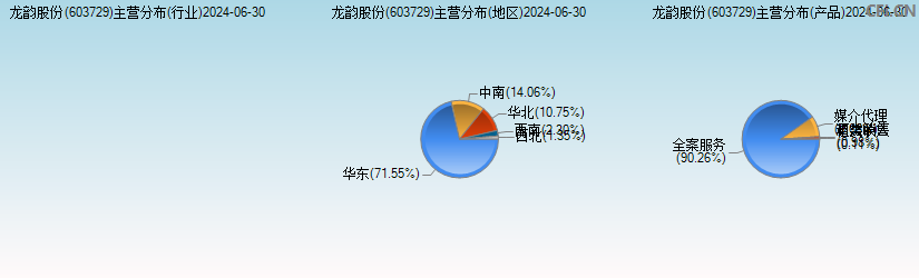 龙韵股份(603729)主营分布图