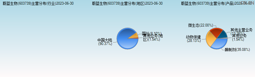 蔚蓝生物(603739)主营分布图