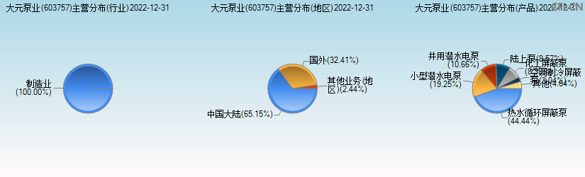 大元泵业(603757)主营分布图