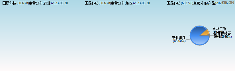 国晟科技(603778)主营分布图