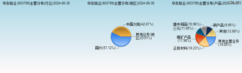 华友钴业(603799)主营分布图