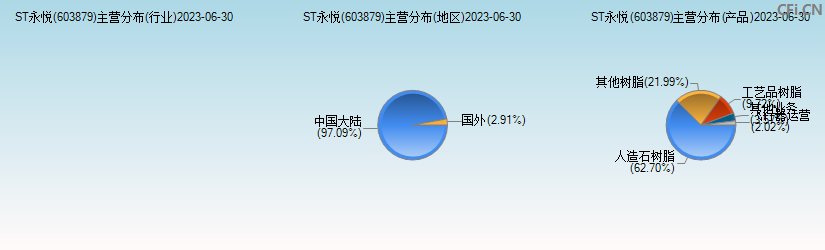 ST永悦(603879)主营分布图