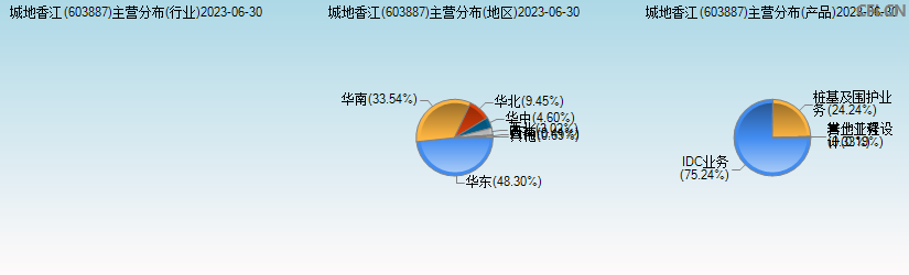 城地香江(603887)主营分布图