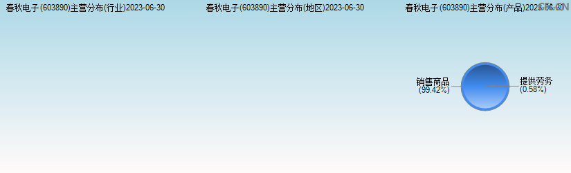 春秋电子(603890)主营分布图