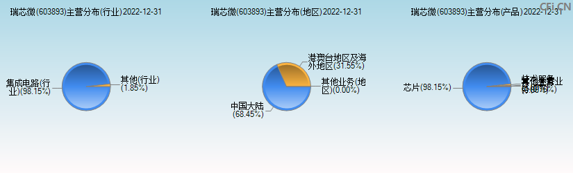 瑞芯微(603893)主营分布图