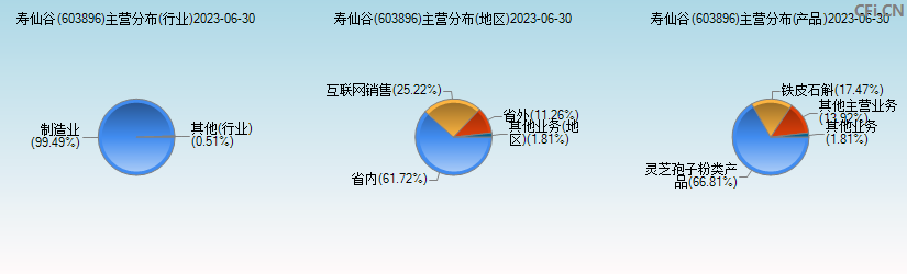 寿仙谷(603896)主营分布图