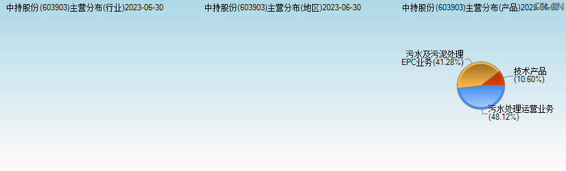 中持股份(603903)主营分布图