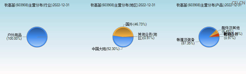 牧高笛(603908)主营分布图