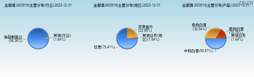 金徽酒(603919)主营分布图