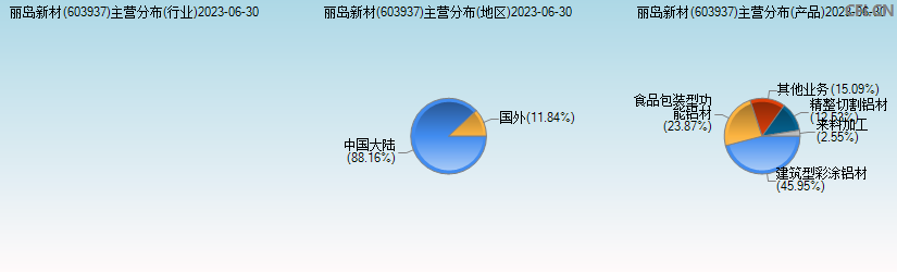 丽岛新材(603937)主营分布图