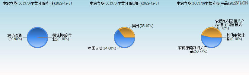 中农立华(603970)主营分布图